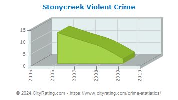 Stonycreek Township Violent Crime