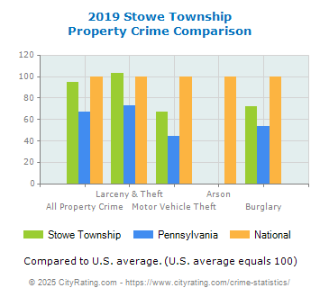 Stowe Township Property Crime vs. State and National Comparison