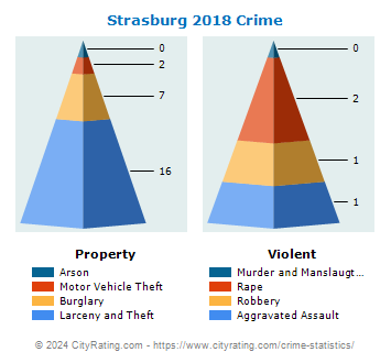 Strasburg Crime 2018