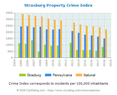 Strasburg Property Crime vs. State and National Per Capita