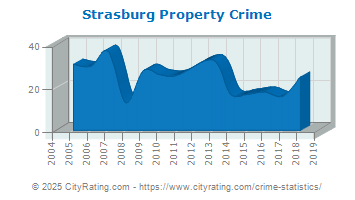 Strasburg Property Crime