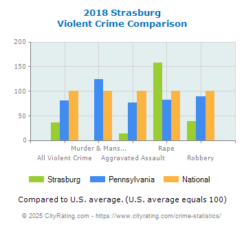 Strasburg Violent Crime vs. State and National Comparison