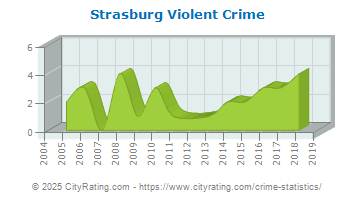 Strasburg Violent Crime