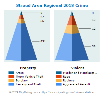 Stroud Area Regional Crime 2018
