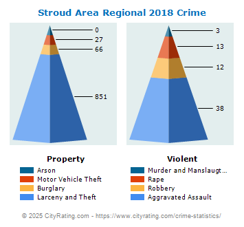 Stroud Area Regional Crime 2018