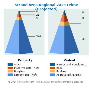 Stroud Area Regional Crime 2024