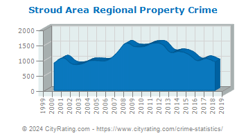 Stroud Area Regional Property Crime