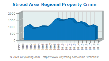 Stroud Area Regional Property Crime