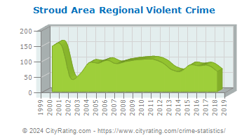 Stroud Area Regional Violent Crime