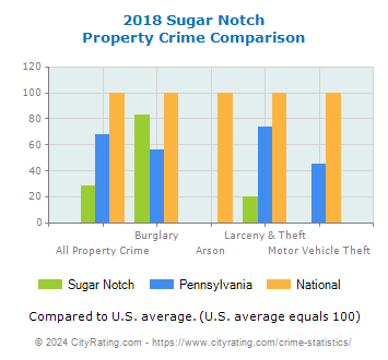 Sugar Notch Property Crime vs. State and National Comparison
