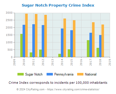 Sugar Notch Property Crime vs. State and National Per Capita