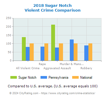 Sugar Notch Violent Crime vs. State and National Comparison