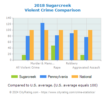 Sugarcreek Violent Crime vs. State and National Comparison