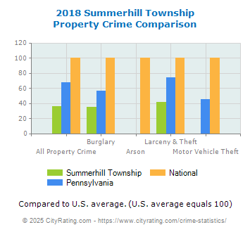 Summerhill Township Property Crime vs. State and National Comparison