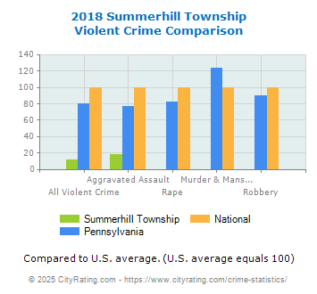 Summerhill Township Violent Crime vs. State and National Comparison