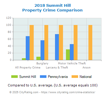 Summit Hill Property Crime vs. State and National Comparison