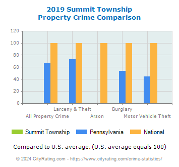 Summit Township Property Crime vs. State and National Comparison