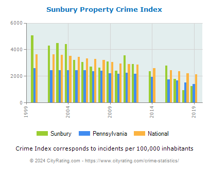 Sunbury Property Crime vs. State and National Per Capita