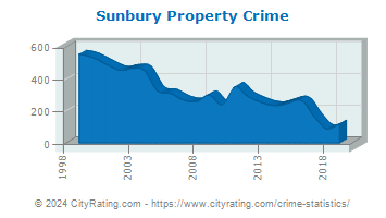 Sunbury Property Crime