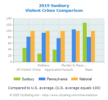 Sunbury Violent Crime vs. State and National Comparison