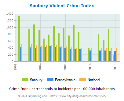 Sunbury Violent Crime vs. State and National Per Capita