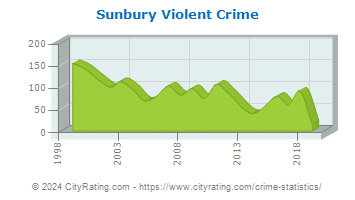 Sunbury Violent Crime