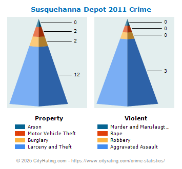 Susquehanna Depot Crime 2011