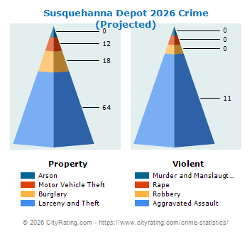 Susquehanna Depot Crime 2026