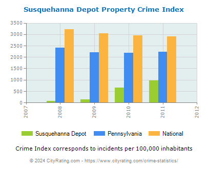 Susquehanna Depot Property Crime vs. State and National Per Capita