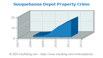Susquehanna Depot Property Crime