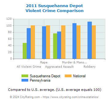 Susquehanna Depot Violent Crime vs. State and National Comparison
