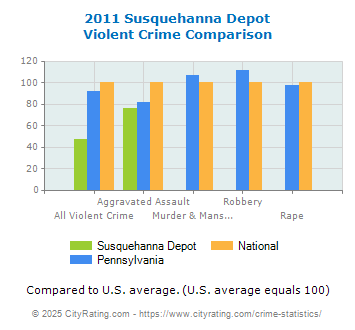 Susquehanna Depot Violent Crime vs. State and National Comparison