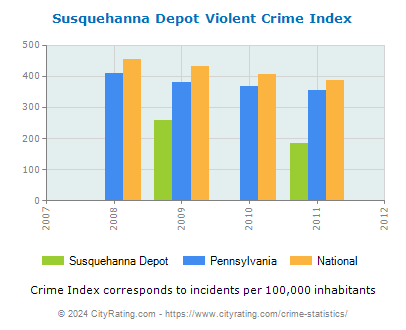Susquehanna Depot Violent Crime vs. State and National Per Capita