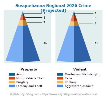 Susquehanna Regional Crime 2026