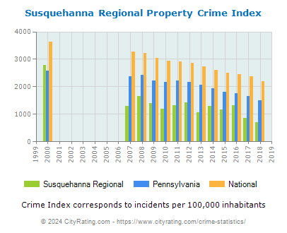 Susquehanna Regional Property Crime vs. State and National Per Capita