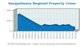 Susquehanna Regional Property Crime