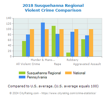 Susquehanna Regional Violent Crime vs. State and National Comparison