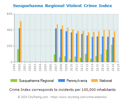 Susquehanna Regional Violent Crime vs. State and National Per Capita