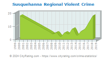 Susquehanna Regional Violent Crime