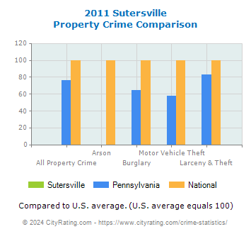 Sutersville Property Crime vs. State and National Comparison