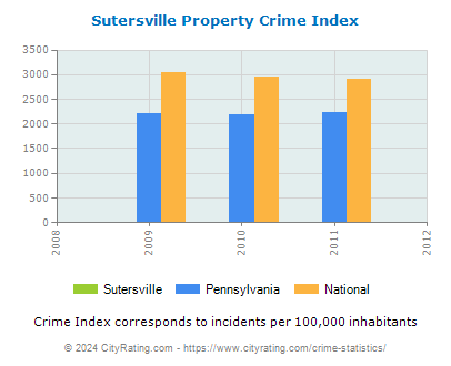 Sutersville Property Crime vs. State and National Per Capita