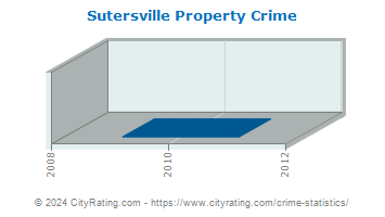 Sutersville Property Crime