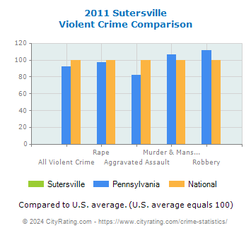 Sutersville Violent Crime vs. State and National Comparison