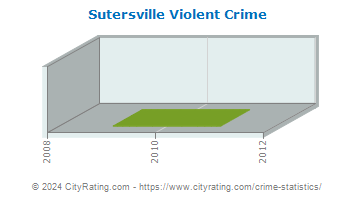 Sutersville Violent Crime