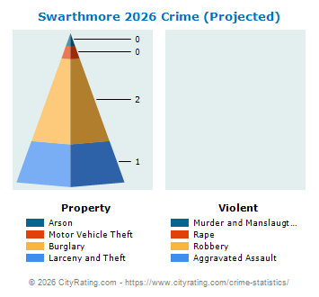 Swarthmore Crime 2026
