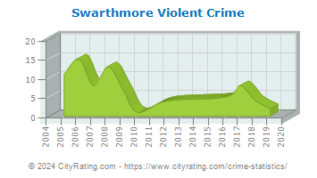 Swarthmore Violent Crime