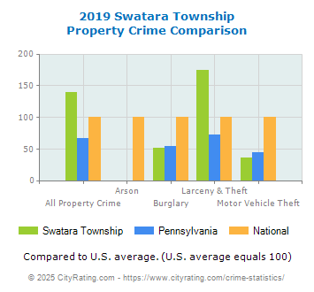 Swatara Township Property Crime vs. State and National Comparison