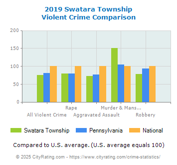 Swatara Township Violent Crime vs. State and National Comparison