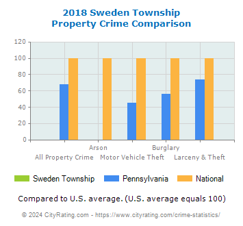 Sweden Township Property Crime vs. State and National Comparison