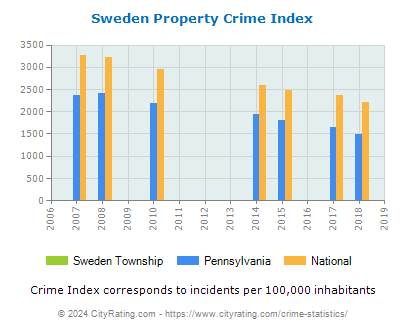 Sweden Township Property Crime vs. State and National Per Capita